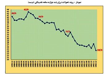 نرخ رشد نقدینگی نصف شد