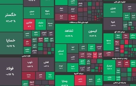 شاخص بورس باز هم بالا رفت