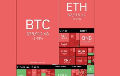 افت سنگین بیت کوین و رمزارزهای دیجیتال
