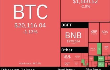 رمزارزها همگی سقوط کردند