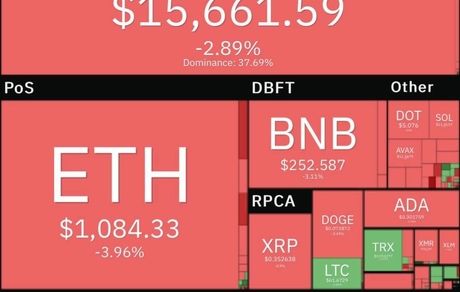سقوط بیت کوین به کانال ۱۵ هزار دلار