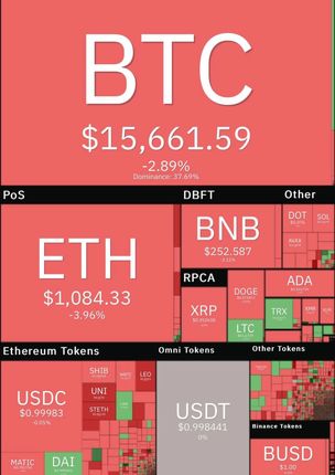 سقوط بیت کوین به کانال ۱۵ هزار دلار