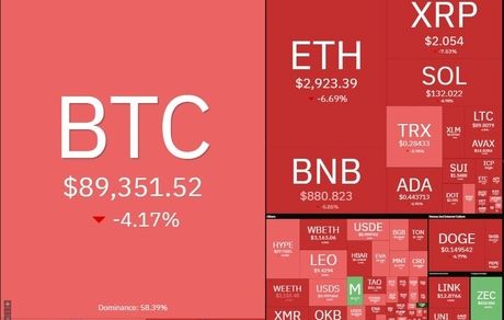 وضعیت قرمز بازار جهانی رمزارزها / بیت کوین سقوط کرد