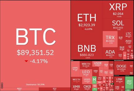 وضعیت قرمز بازار جهانی رمزارزها / بیت کوین سقوط کرد