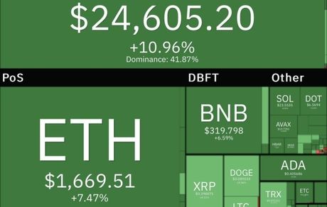 صعود سنگین بیت کوین و رمزارزها
