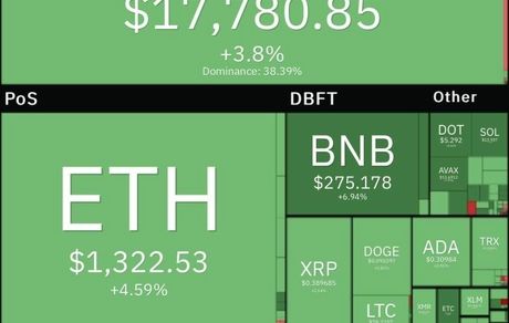 رشد سنگین بیت کوین بعد از مدت‌ها افت