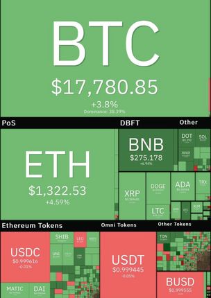 رشد سنگین بیت کوین بعد از مدت‌ها افت