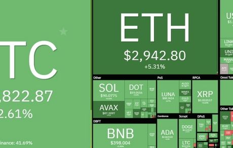 بازار جهانی رمزارزها صعودی شد ، بیت کوین به ۴۲ هزار دلار نزدیک