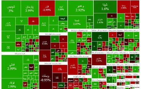 بورس باز هم صعود کرد