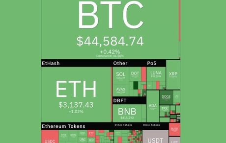 روز سبز بیت‌کوین در کانال ۴۴ هزار دلاری