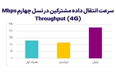 رایتل صدرنشین سرعت اینترنت اپراتورهای موبایل