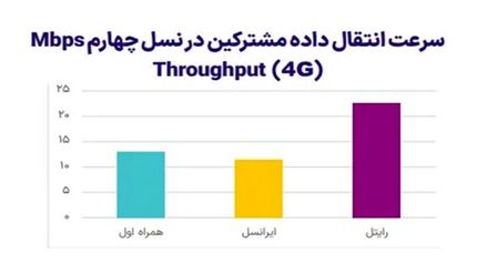 رایتل صدرنشین سرعت اینترنت اپراتورهای موبایل