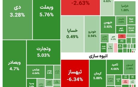 شاخص بورس دوباره بالا رفت