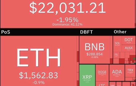 بازار جهانی رمزارزها قرمز شد