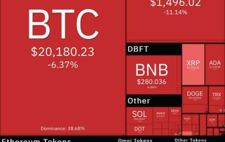 افت سنگین رمزارزها و بیت کوین