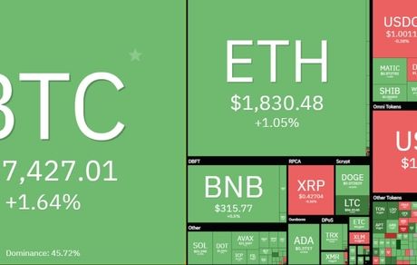 بازار رمزارزها همچنان در مسیر صعود