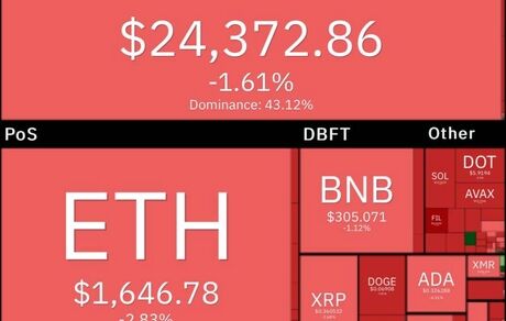 افت دوباره بیت کوین