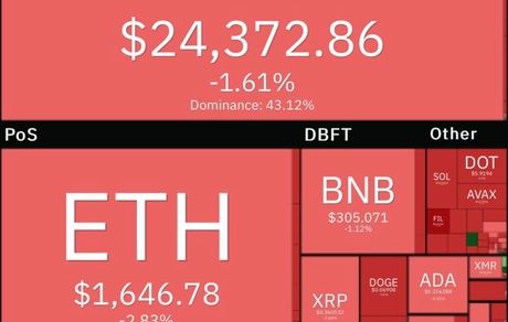 افت دوباره بیت کوین
