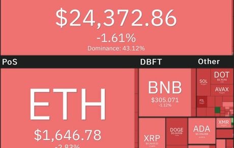 افت دوباره بیت کوین