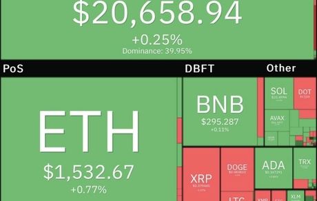 کاهش ۱۸درصدی معاملات در بازار جهانی رمزارزها