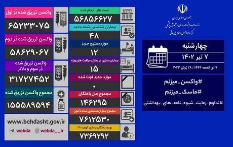 آمار هفت تیرماه کرونا در ایران: ۱۲ بیمار جدید و بدون فوتی