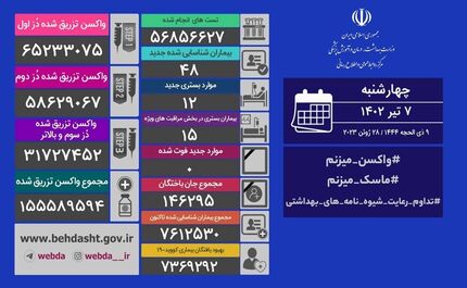 آمار هفت تیرماه کرونا در ایران: ۱۲ بیمار جدید و بدون فوتی