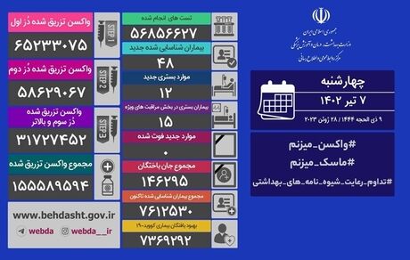 آمار هفت تیرماه کرونا در ایران: ۱۲ بیمار جدید و بدون فوتی