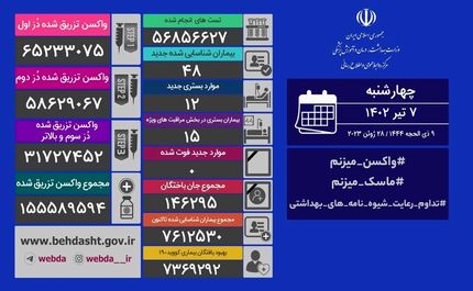 آمار هفت تیرماه کرونا در ایران: ۱۲ بیمار جدید و بدون فوتی