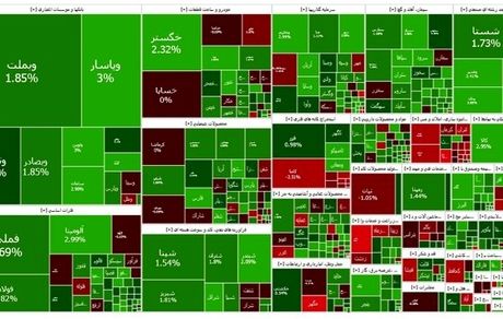شاخص بورس، ۲۷ هزار واحد دیگر صعود کرد