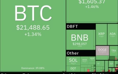 بیت کوین و رمزارزها رشد کردند