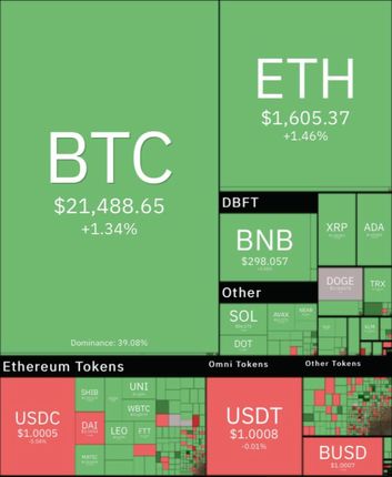 بیت کوین و رمزارزها رشد کردند