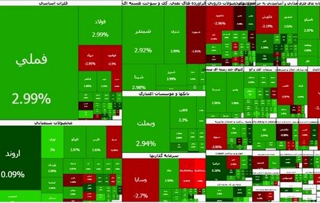 رشد سنگین بورس بعد از سقوط‌های پیاپی