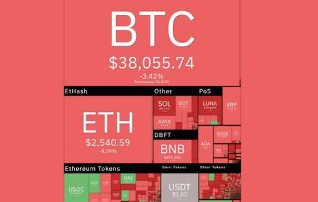 رمزارزهای دیجیتال باز هم افت کردند / بیت‌کوین به ۳۷ هزار دلار بازگشت
