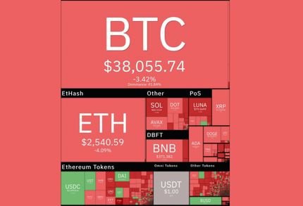 رمزارزهای دیجیتال باز هم افت کردند / بیت‌کوین به ۳۷ هزار دلار بازگشت