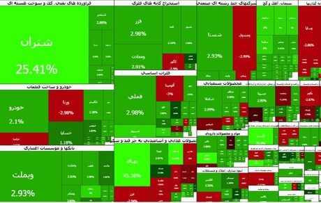 ادامه روند صعودی شاخص بورس