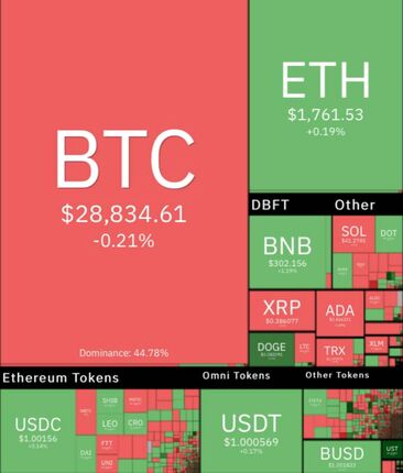 بیت کوین باز هم ریخت