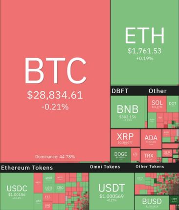بیت کوین باز هم ریخت