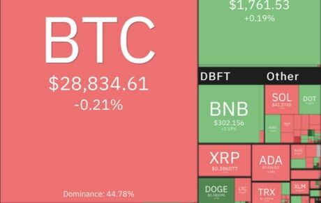 بیت کوین باز هم ریخت