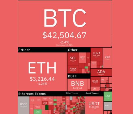 ریزش دوباره بیت کوین و رمزارزهای دیجیتال