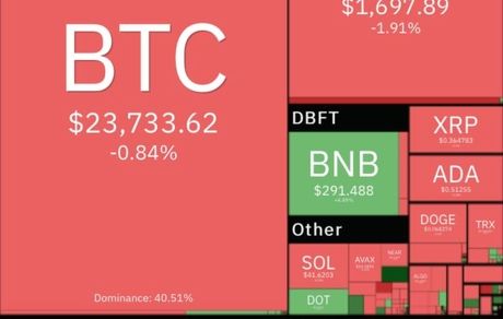 رمزارزها دوباره افت کردند