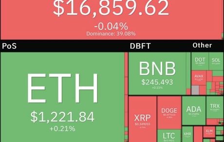 بیت‌کوین بی‌خیال کانال ۱۶ هزار دلار نمی‌شود
