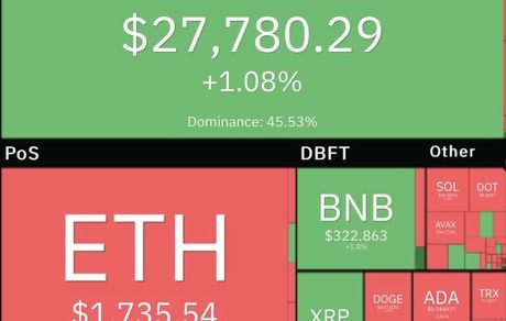 قیمت بیت‌کوین در نزدیکی کانال ۲۸ هزار دلاری