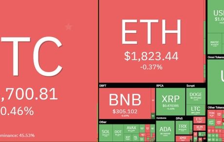 بازار سبز و قرمز رمزارزها در بلاتکلیفی بیت کوین