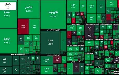 رشد سنگین بورس در آخرین روز کاری هفته