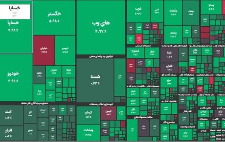 رشد سنگین بورس در آخرین روز کاری هفته