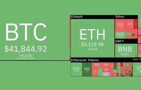 بازار جهانی رمزارزهای دیجیتال: صعود اندک بیت کوین در آغاز معاملات امروز