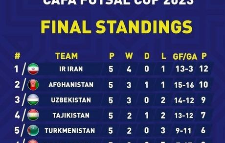 امیدهای فوتسال ایران در تورنمنت کافا قهرمان شدند