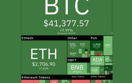 جهش سنگین بیت کوین در بازار رمزارزهای دیجیتال