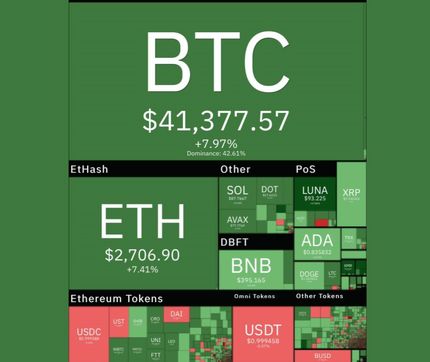 جهش سنگین بیت کوین در بازار رمزارزهای دیجیتال