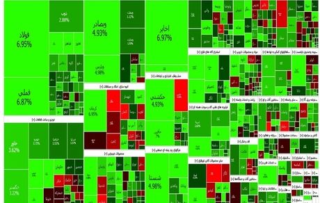 رشد سنگین و دوباره شاخص بورس